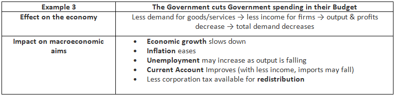 Fiscal Policy Measures | Economics for GCSE/IGCSE - Year 11