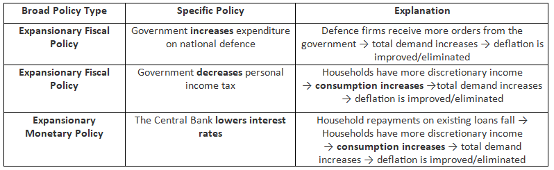 Policies to Control Inflation & Deflation | Economics for GCSE/IGCSE - Class 10