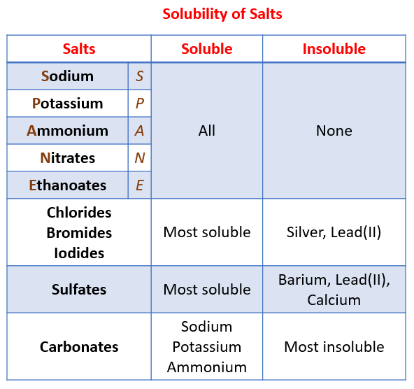 Solubility Rules for Salts | Chemistry for GCSE/IGCSE - Class 10