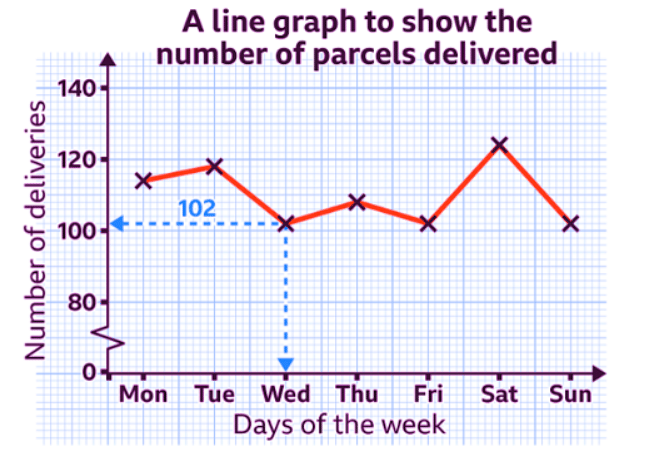 Line Graphs - Year 7