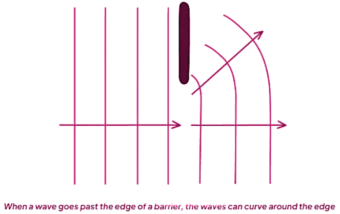 Wave Behaviour | Physics for GCSE/IGCSE - Class 10
