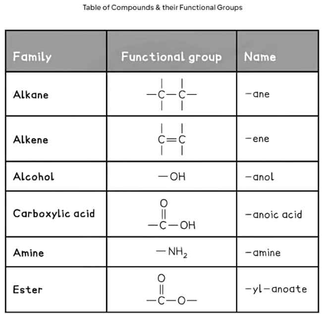 Homologous Series | Chemistry for GCSE/IGCSE - Class 10