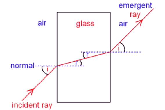 How to construct a ray diagram showing the refraction of light as it passes through a rectangular block