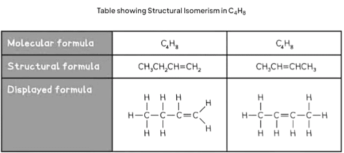Formulas and Functional Groups | Chemistry for GCSE/IGCSE - Class 10