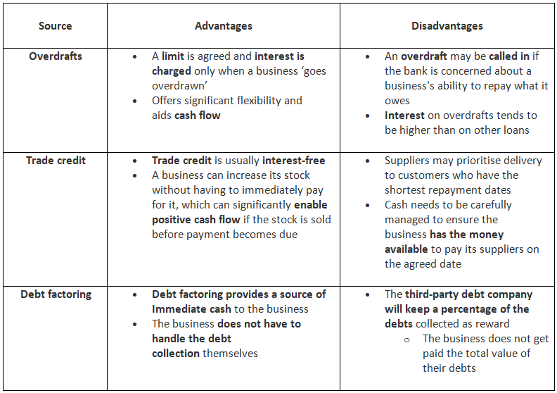 Short-term & Long-term Sources of Finance | Business Studies for GCSE/IGCSE - Class 10