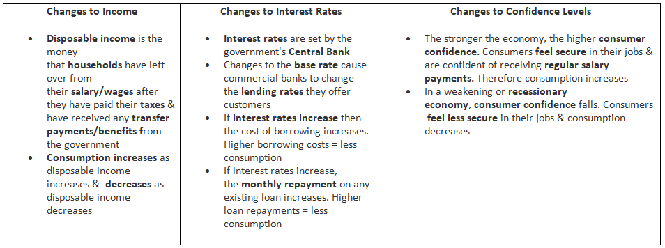 The Influences On Household Spending & Consumption 