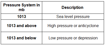 Weather Data | Geography for GCSE/IGCSE - Class 10