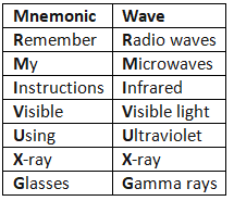 The Electromagnetic Spectrum - Year 7