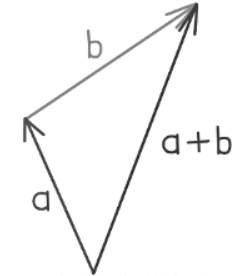Introduction to Vectors | Mathematics for GCSE/IGCSE - Year 10