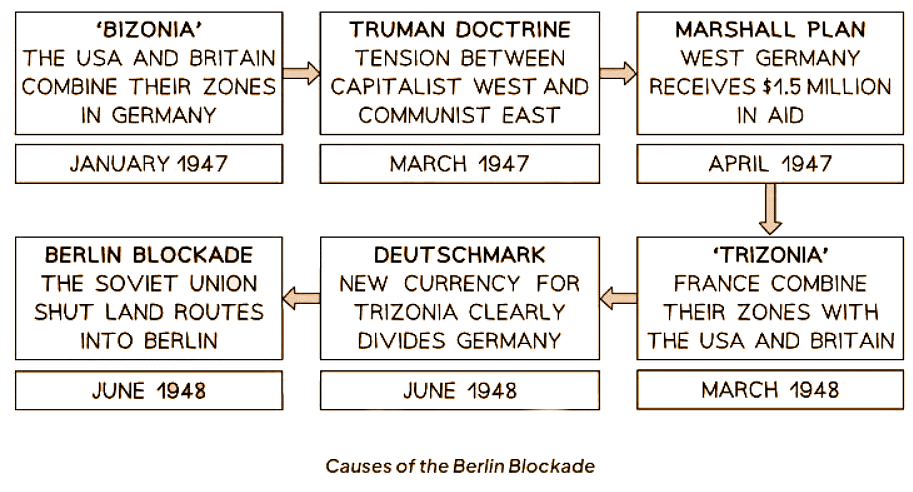 Consequences of the Berlin Blockade | History for GCSE/IGCSE - Class 10