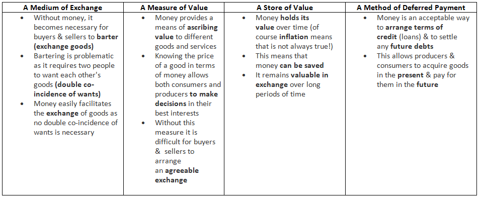 Understanding Money | Economics for GCSE/IGCSE - Class 10