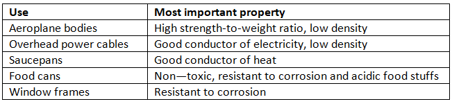 Uses of Metals | Chemistry for GCSE/IGCSE - Class 10