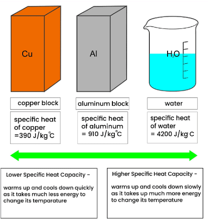 Specific Heat Capacity | Physics for GCSE/IGCSE - Class 10