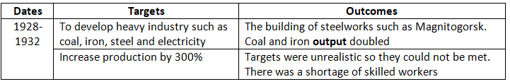 Why Did Stalin Introduce the Five-Year Plans? | History for GCSE/IGCSE - Class 10