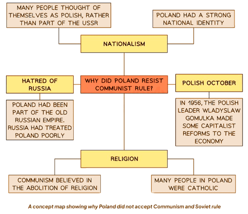 Solidarity in Poland & the Decline of Soviet Influence | History for GCSE/IGCSE - Class 10