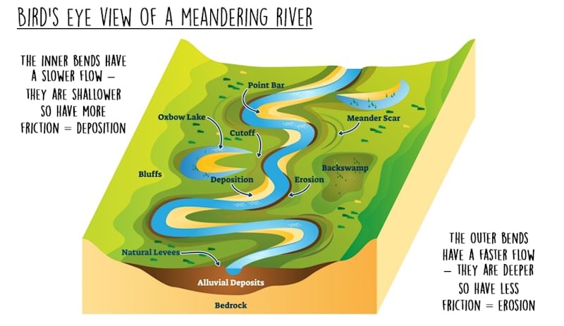Rivers | Geography for GCSE/IGCSE - Class 10