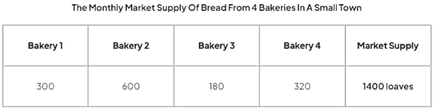 Supply, Price & Quantity | Economics for GCSE/IGCSE - Class 10