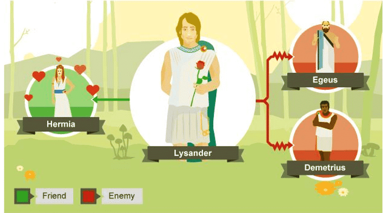 Lysander: A Midsummer Night`s Dream - Year 7