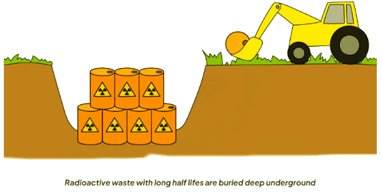 Disposing of Radioactive Waste