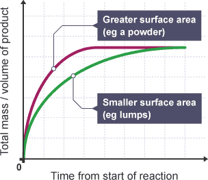 Rate of a Reaction | Chemistry for GCSE/IGCSE - Class 10