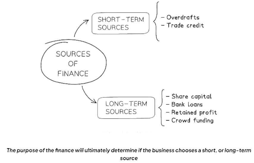 Short-term & Long-term Sources of Finance | Business Studies for GCSE/IGCSE - Class 10