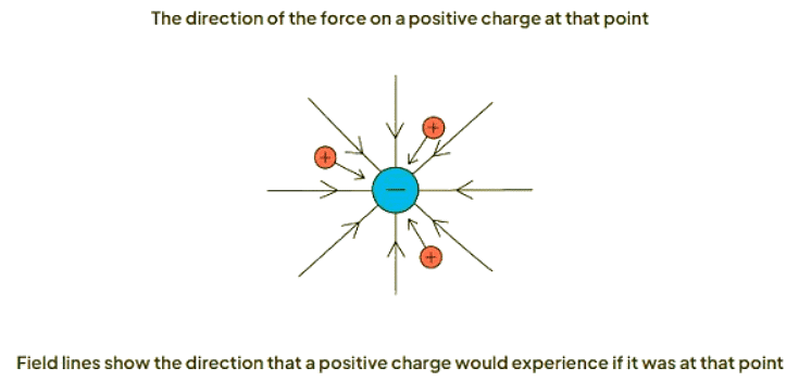 Electric Fields | AP Physics C Electricity and Magnetism - Grade 9