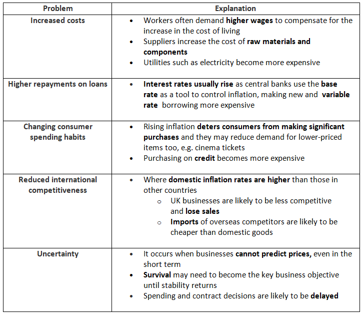 The Business Cycle | Business Studies for GCSE/IGCSE - Class 10