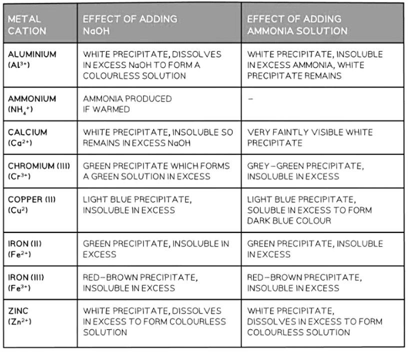 Identification of Cations | Chemistry for GCSE/IGCSE - Class 10