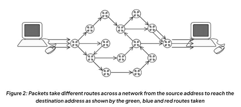 Data Packets | Computer for GCSE/IGCSE - Class 10