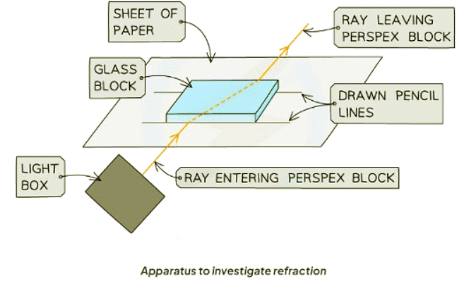 Refraction of Light | Physics for GCSE/IGCSE - Class 10
