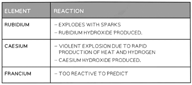 Periodic Trends | Chemistry for GCSE/IGCSE - Class 10