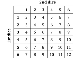Basic Probability | Mathematics for GCSE/IGCSE - Class 10
