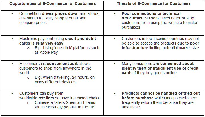 Technology & the Marketing Mix | Business Studies for GCSE/IGCSE - Class 10
