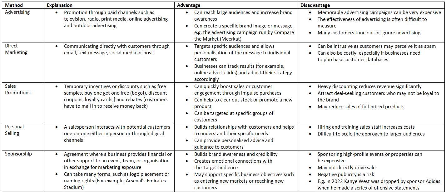 Promotion | Business Studies for GCSE/IGCSE - Class 10