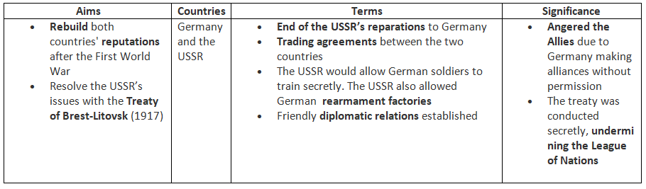 What was International Diplomacy Like in the 1920s? | History for GCSE/IGCSE - Class 10