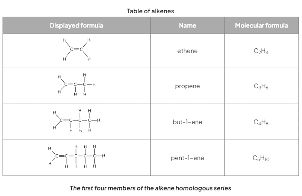 Alkenes | Chemistry for GCSE/IGCSE - Class 10