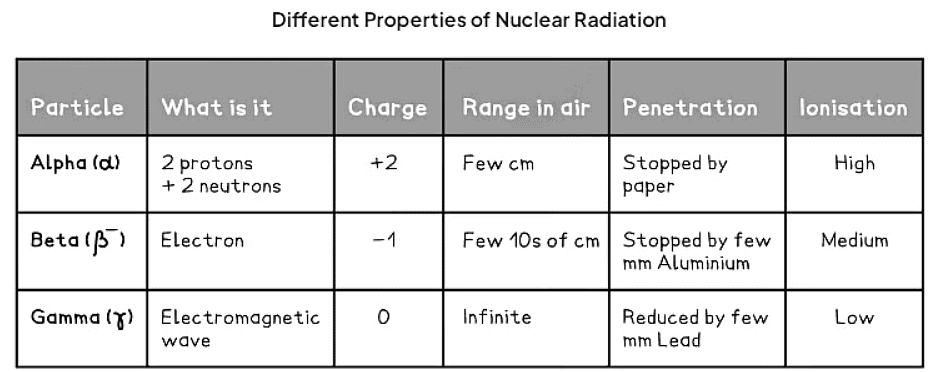 Types of Radiation | Physics for GCSE/IGCSE - Class 10