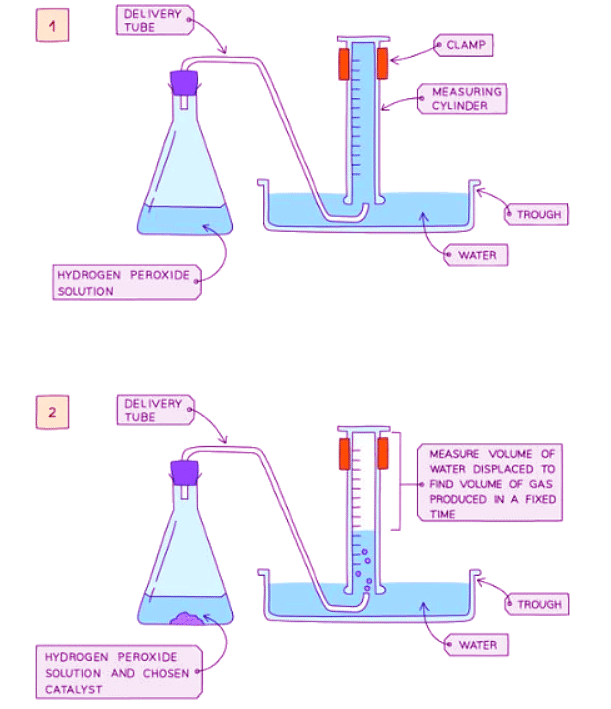 Investigating Rate of a Reaction | Chemistry for GCSE/IGCSE - Class 10