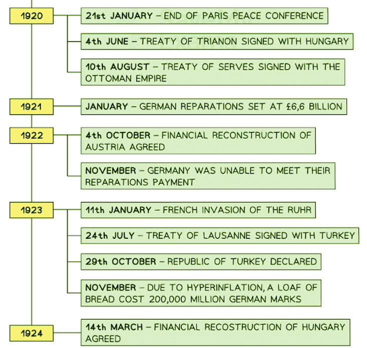 Why was There a Need for the Treaty of Versailles? | History for GCSE/IGCSE - Class 10