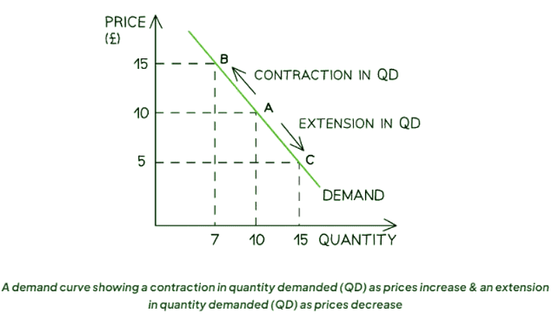 Demand, Price & Quantity | Economics for GCSE/IGCSE - Year 11