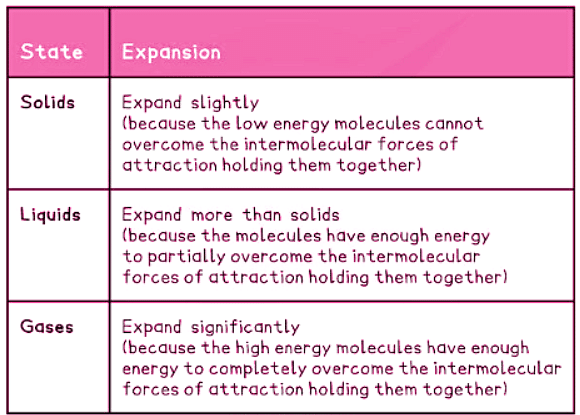 Expansion In Solids Thermal Expansion Of Solids Liquids And Gases Ppt