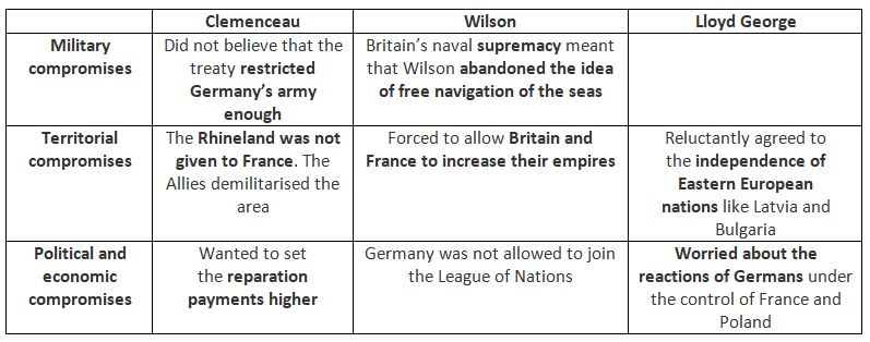 Compromises by the Big Three at Versailles | History for GCSE/IGCSE - Class 10