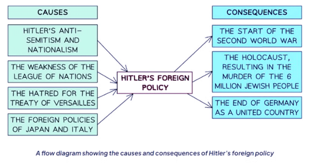 Context of the Second World War | History for GCSE/IGCSE - Class 10