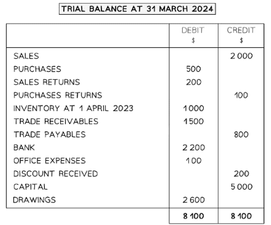 The Trial Balance | Accounting for GCSE/IGCSE - Year 11