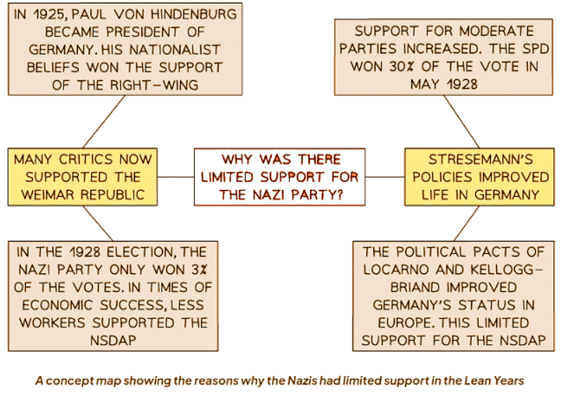 Why Did the Nazis have Little Success Before 1930? | History for GCSE/IGCSE - Year 11