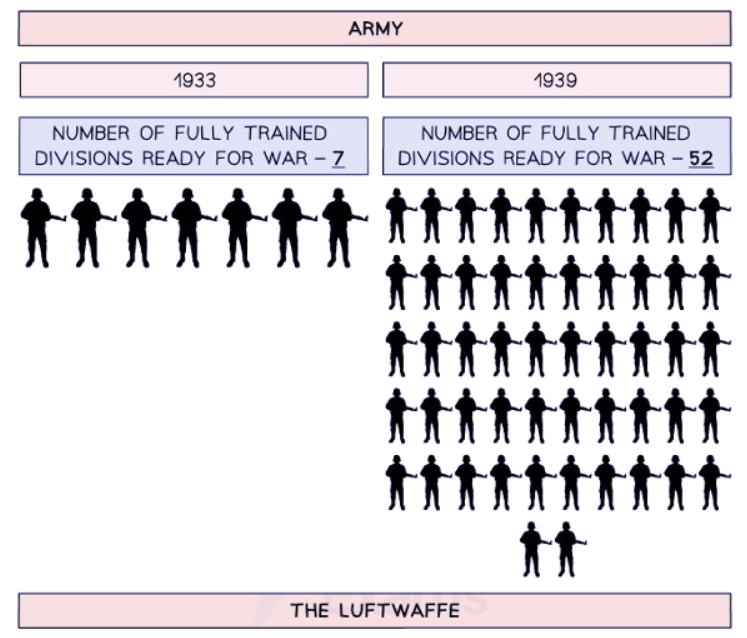 Impact of Rearmament on Unemployment