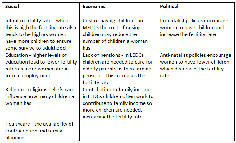 Population Change | Geography for GCSE/IGCSE - Class 10