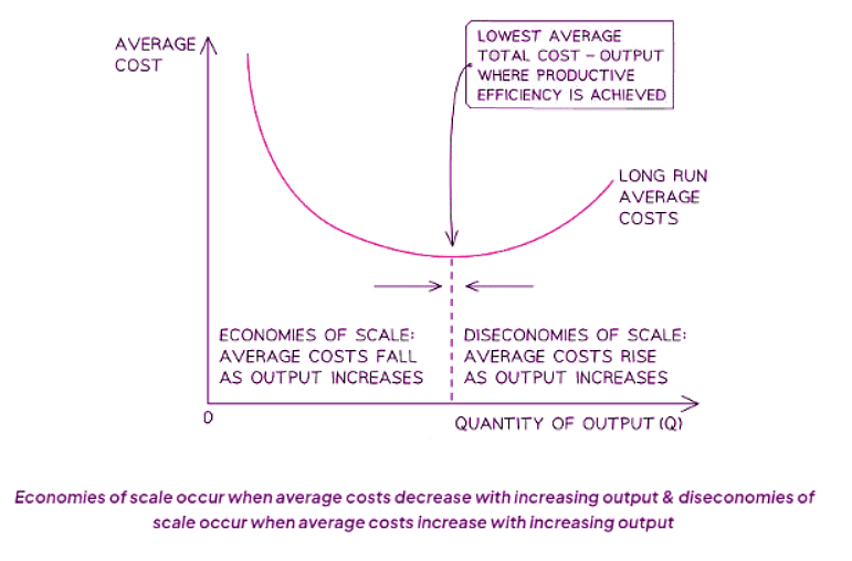 An Introduction to Economies & Diseconomies of Scale