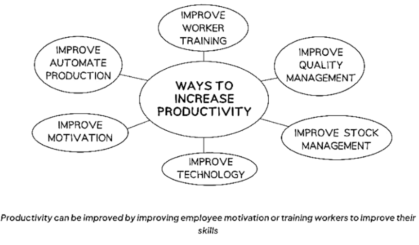 The Meaning of Production | Business Studies for GCSE/IGCSE - Class 10