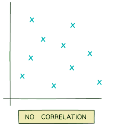 Scatter Graphs | Year 9 Mathematics IGCSE (Cambridge) - Class 9